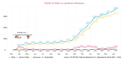 Bild vergr&ouml;&szlig;ern: Corona-Grafik