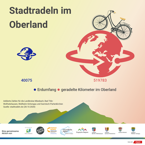 Bild vergr&ouml;&szlig;ern: Endergebnis Stadtradeln Oberland 2020