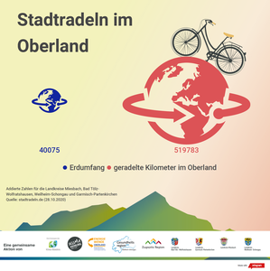 Bild vergrößern: Endergebnis Stadtradeln Oberland 2020