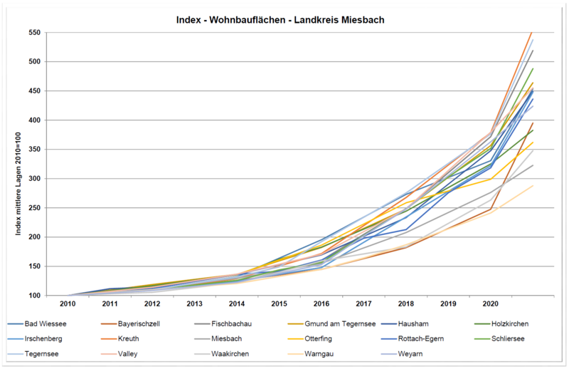 Bild vergrößern: Index - Wohnbauflächen - Landkreis Miesbach